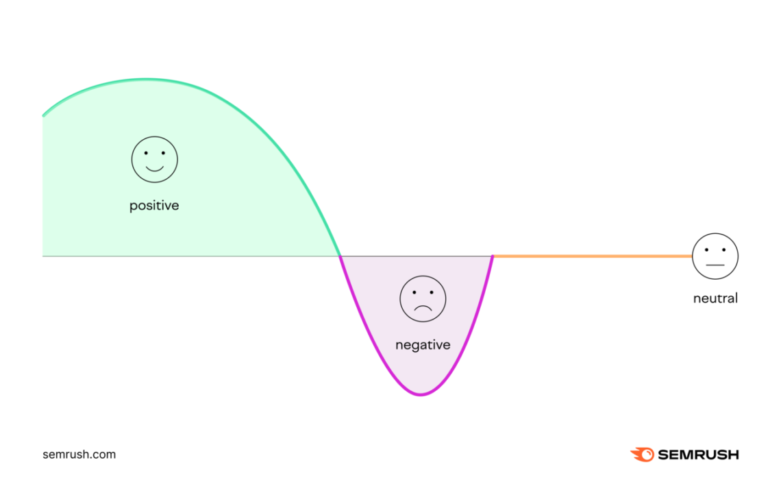Sentiment analysis graph showing positive, negative, and neutral feelings