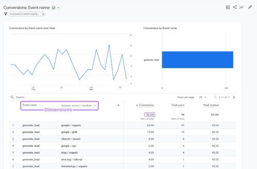 Google Analytics report showing conversions